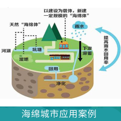 在線濁度儀在海綿城市中的應用