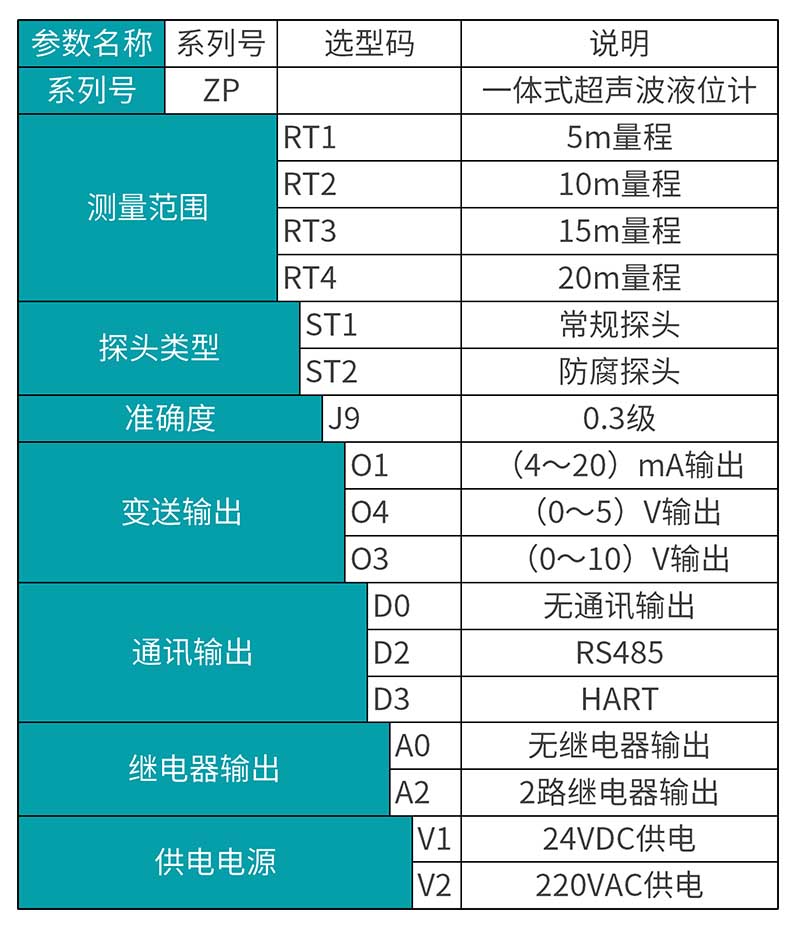 ZP一體式超聲波液位計型譜表.jpg